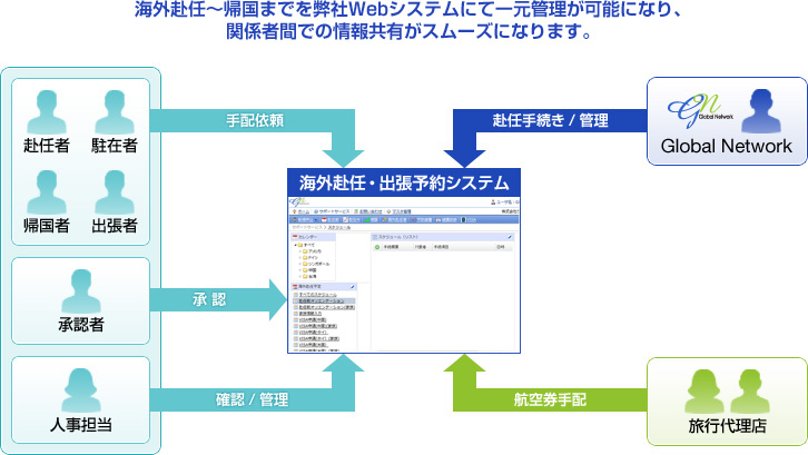 海外赴任～帰国までを弊社Webシステムにて一元管理が可能になり、関係者間での情報共有がスムーズになります。